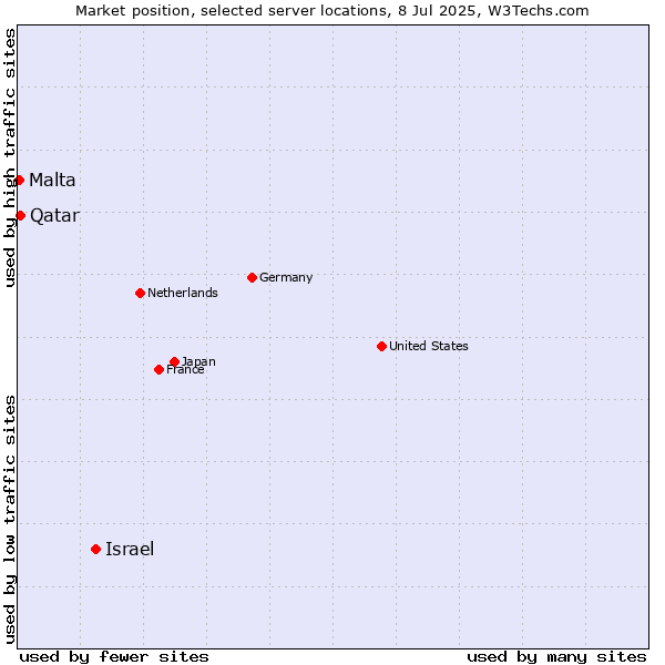 Market position of Israel vs. Qatar vs. Malta