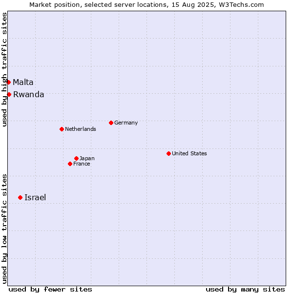 Market position of Israel vs. Rwanda vs. Malta
