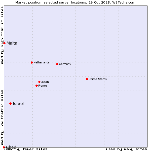 Market position of Israel vs. Malta vs. Chad