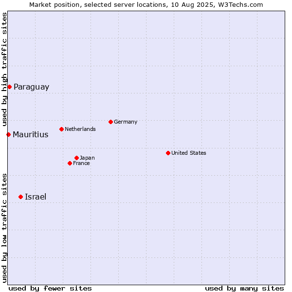 Market position of Israel vs. Paraguay vs. Mauritius