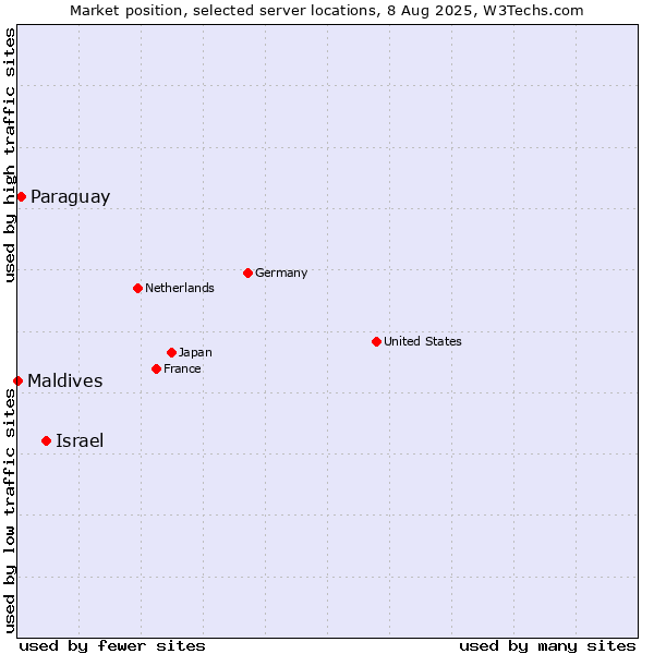 Market position of Israel vs. Paraguay vs. Maldives