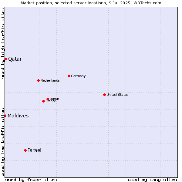 Market position of Israel vs. Qatar vs. Maldives