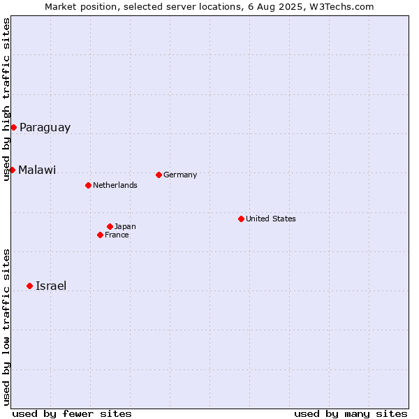 Market position of Israel vs. Paraguay vs. Malawi