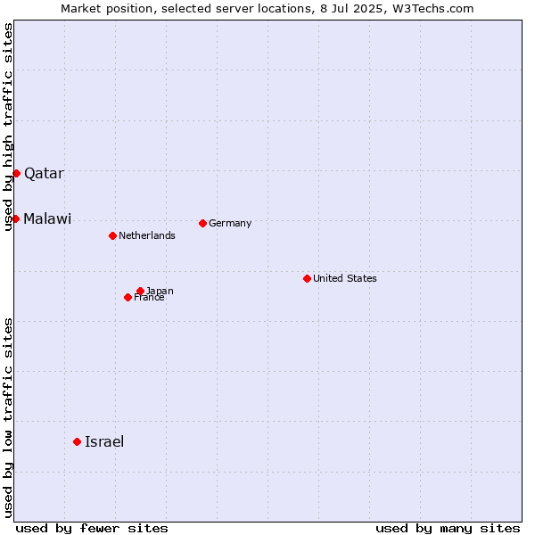 Market position of Israel vs. Qatar vs. Malawi