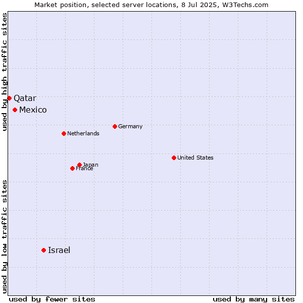 Market position of Israel vs. Mexico vs. Qatar