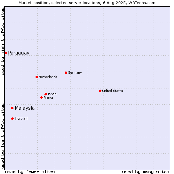 Market position of Israel vs. Malaysia vs. Paraguay