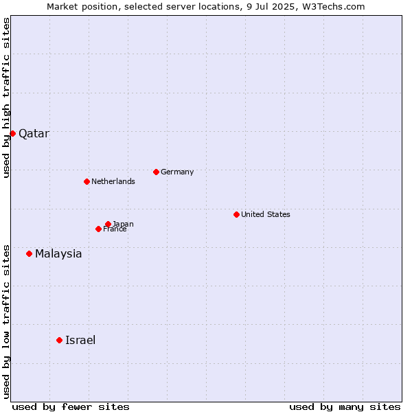 Market position of Israel vs. Malaysia vs. Qatar