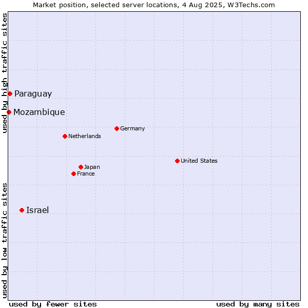 Market position of Israel vs. Paraguay vs. Mozambique
