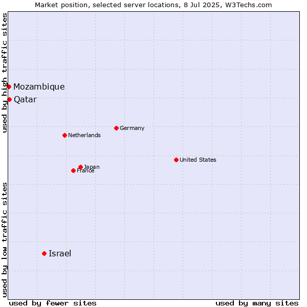 Market position of Israel vs. Qatar vs. Mozambique