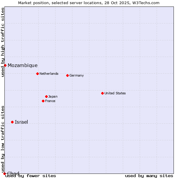 Market position of Israel vs. Mozambique vs. Chad
