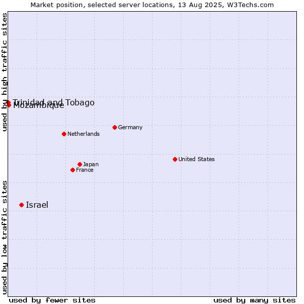 Market position of Israel vs. Mozambique vs. Trinidad and Tobago