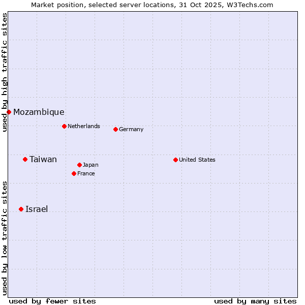 Market position of Taiwan vs. Israel vs. Mozambique