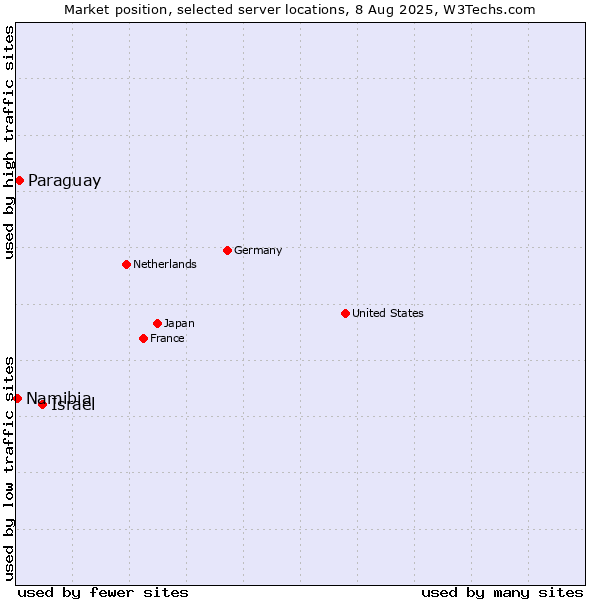 Market position of Israel vs. Paraguay vs. Namibia