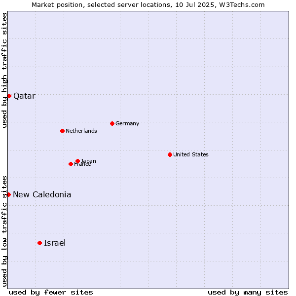 Market position of Israel vs. Qatar vs. New Caledonia