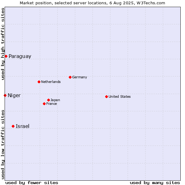 Market position of Israel vs. Paraguay vs. Niger