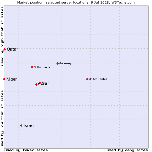 Market position of Israel vs. Qatar vs. Niger