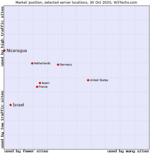 Market position of Israel vs. Nicaragua