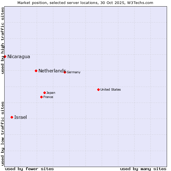 Market position of Netherlands and territories vs. Israel vs. Nicaragua