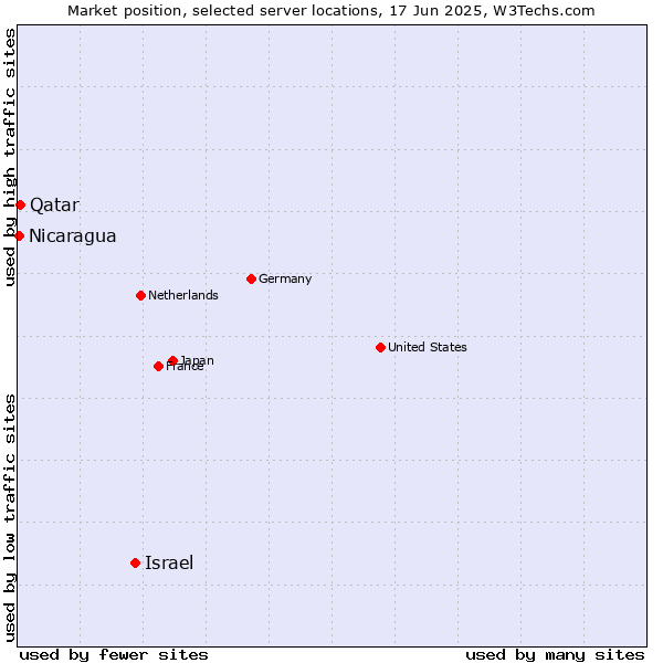 Market position of Israel vs. Qatar vs. Nicaragua