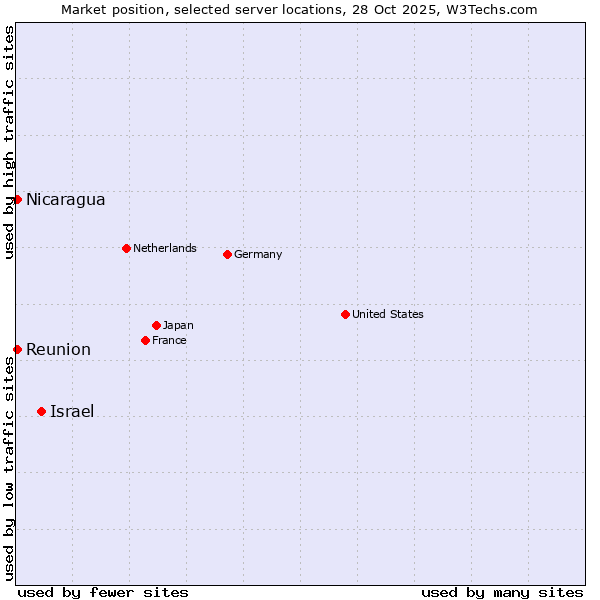 Market position of Israel vs. Reunion vs. Nicaragua