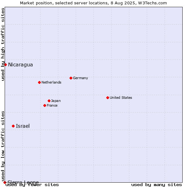 Market position of Israel vs. Nicaragua vs. Sierra Leone