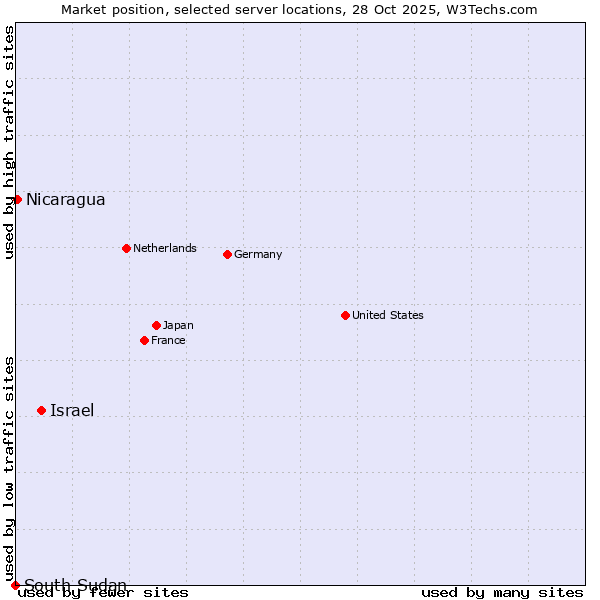 Market position of Israel vs. Nicaragua vs. South Sudan