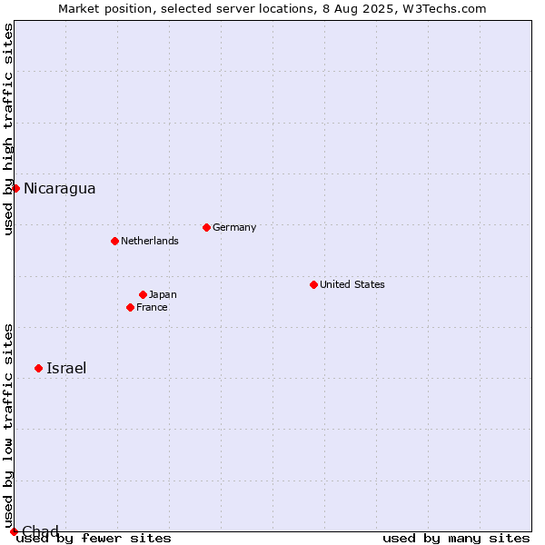 Market position of Israel vs. Nicaragua vs. Chad