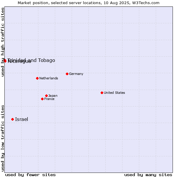 Market position of Israel vs. Nicaragua vs. Trinidad and Tobago