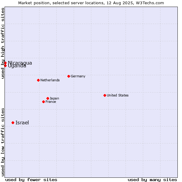 Market position of Israel vs. Uganda vs. Nicaragua