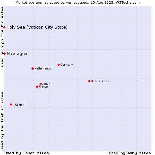 Market position of Israel vs. Nicaragua vs. Holy See (Vatican City State)