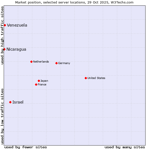 Market position of Israel vs. Venezuela vs. Nicaragua