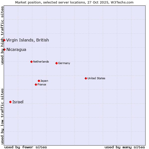 Market position of Israel vs. Nicaragua vs. Virgin Islands, British