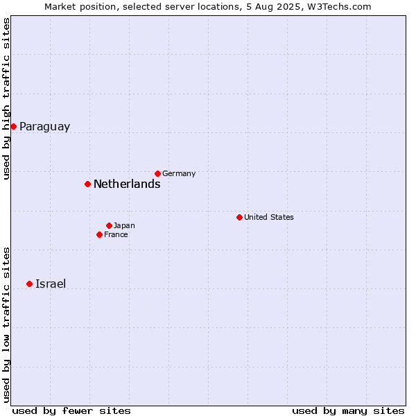 Market position of Netherlands vs. Israel vs. Paraguay