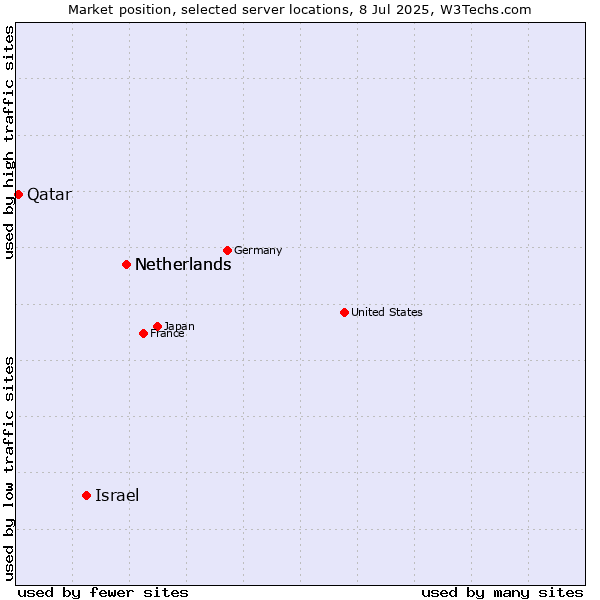 Market position of Netherlands vs. Israel vs. Qatar