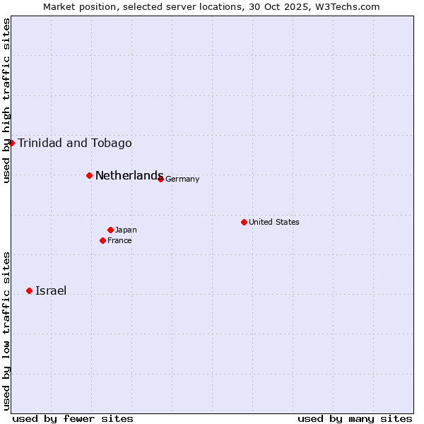 Market position of Netherlands vs. Israel vs. Trinidad and Tobago