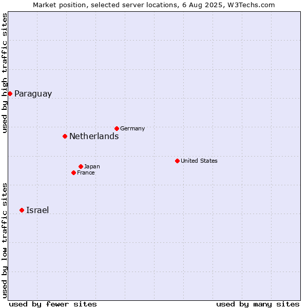 Market position of Netherlands and territories vs. Israel vs. Paraguay