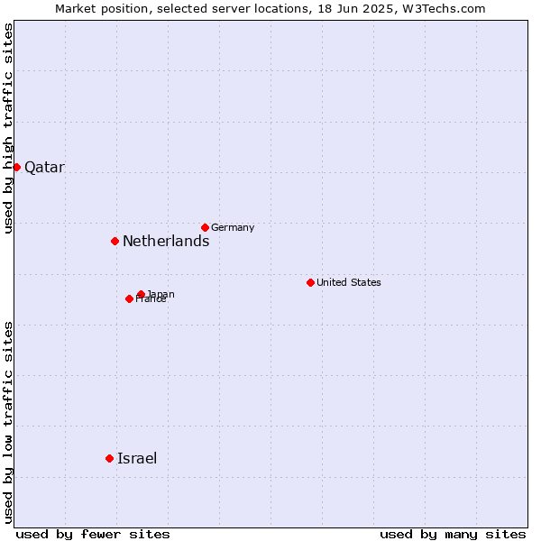 Market position of Netherlands and territories vs. Israel vs. Qatar