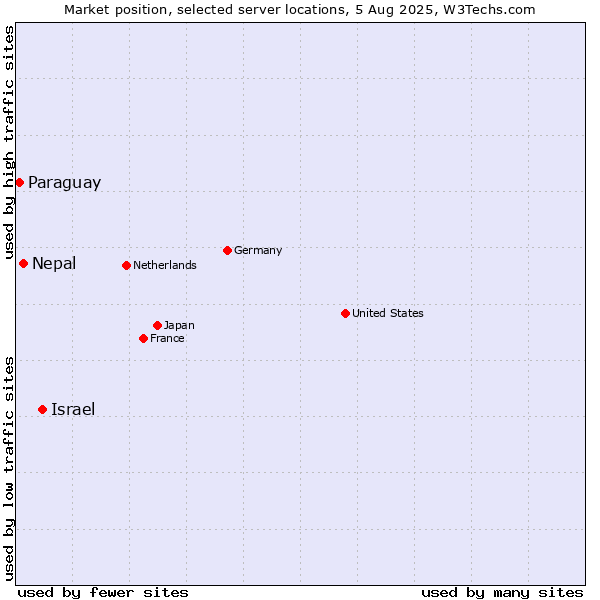 Market position of Israel vs. Nepal vs. Paraguay