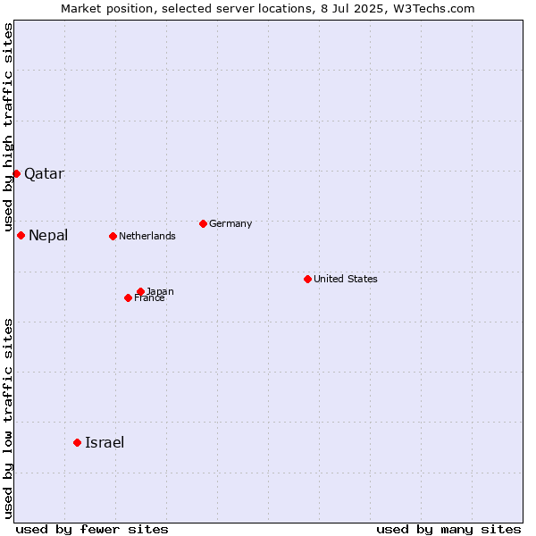 Market position of Israel vs. Nepal vs. Qatar