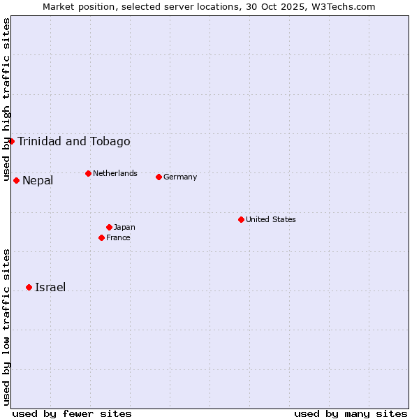 Market position of Israel vs. Nepal vs. Trinidad and Tobago