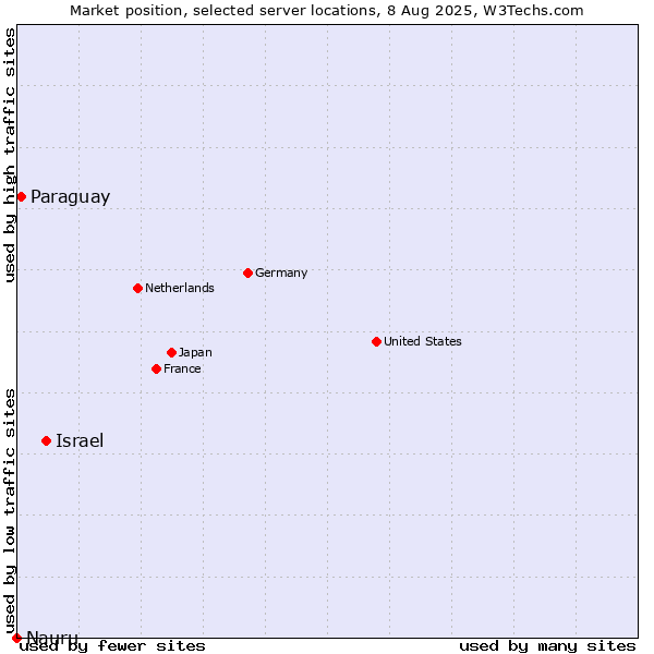 Market position of Israel vs. Paraguay vs. Nauru