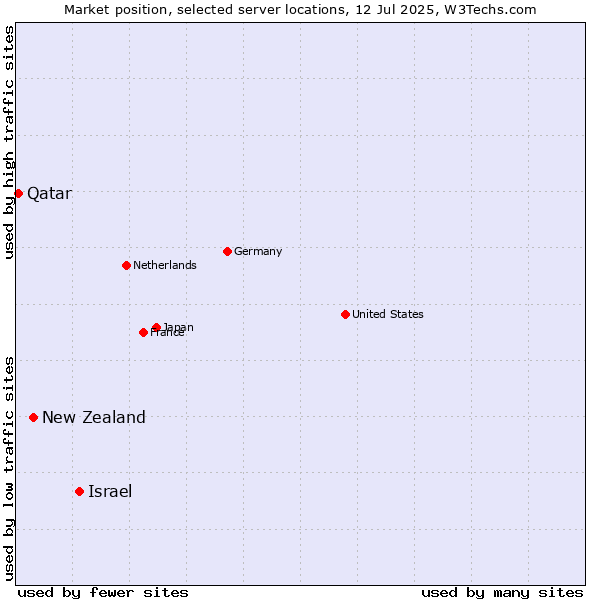 Market position of Israel vs. New Zealand vs. Qatar
