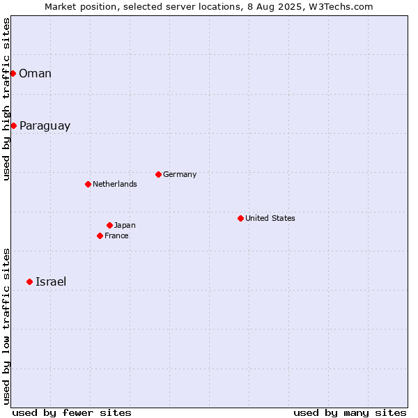 Market position of Israel vs. Paraguay vs. Oman