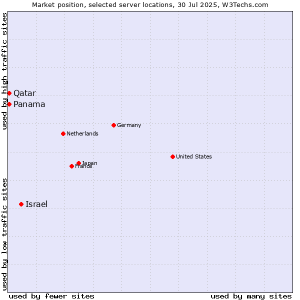 Market position of Israel vs. Qatar vs. Panama