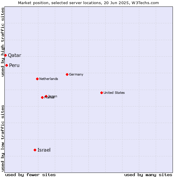 Market position of Israel vs. Peru vs. Qatar