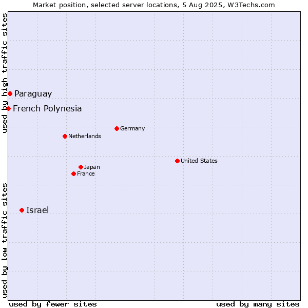 Market position of Israel vs. Paraguay vs. French Polynesia