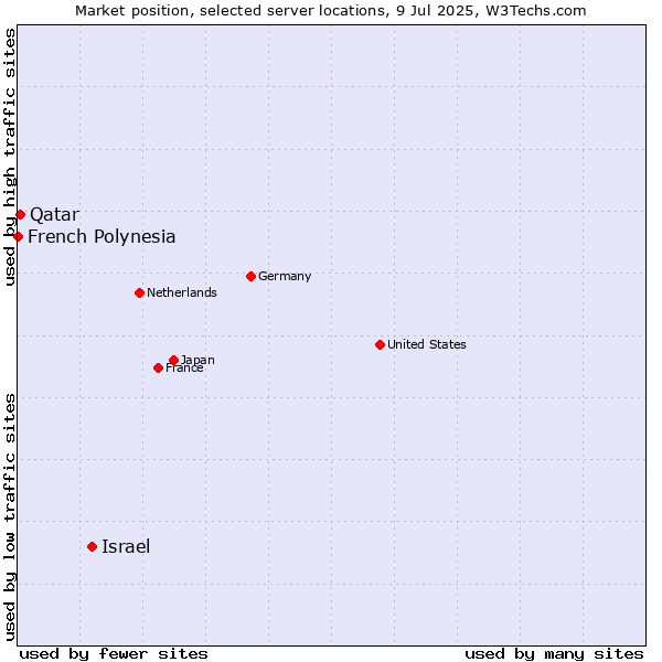 Market position of Israel vs. Qatar vs. French Polynesia