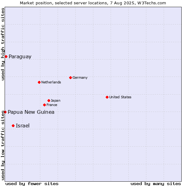 Market position of Israel vs. Paraguay vs. Papua New Guinea