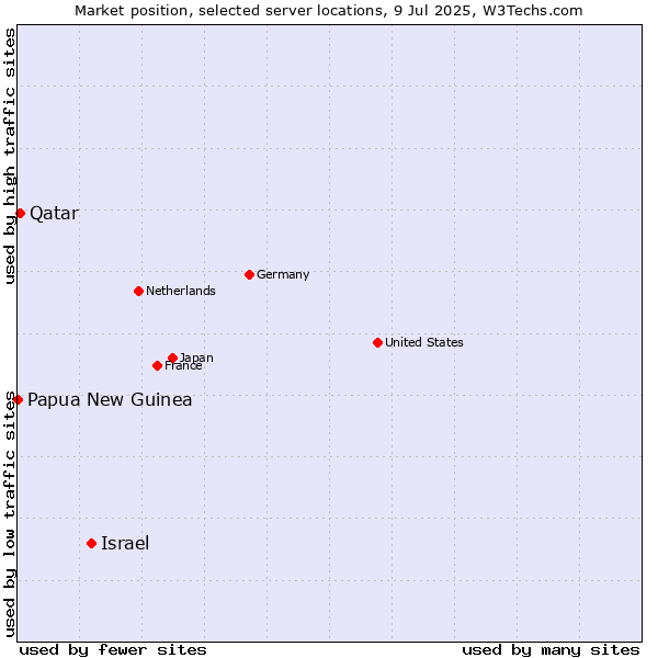 Market position of Israel vs. Qatar vs. Papua New Guinea