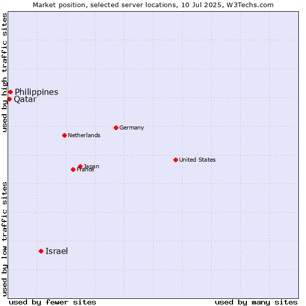 Market position of Israel vs. Philippines vs. Qatar
